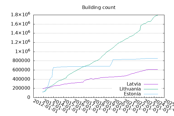 Building count