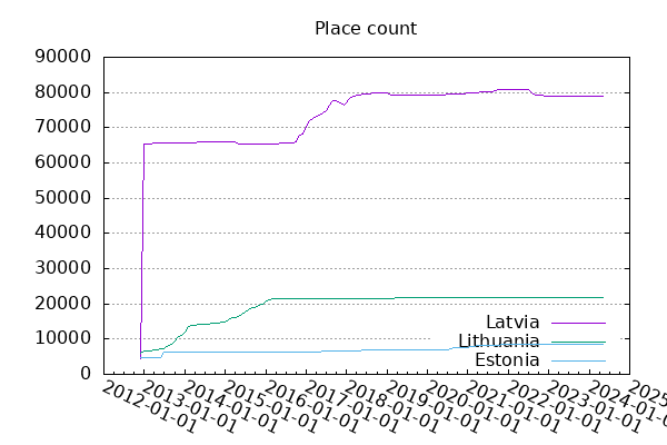 Place count
