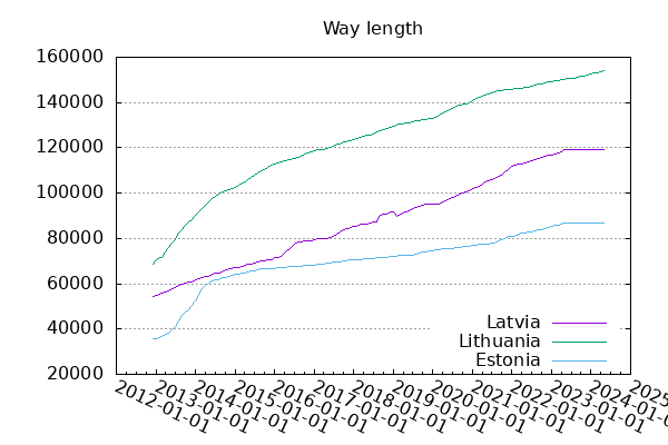 Way length