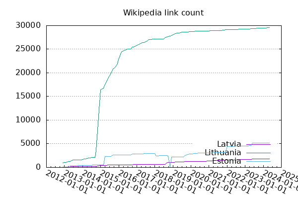 Wikipedia count